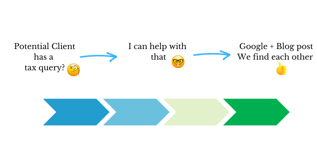 How a google search tax query meets you the accountant with the answer